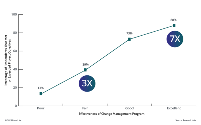 Correalation of Change Management 7x